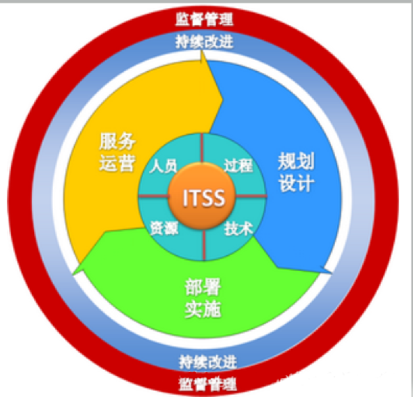 ITIL實施指南：從理論到實踐的15個關鍵步驟ServiceHot作為全球ITSM 2.0倡導者和ITSOM定義者，我們深知ITIL框架對IT服務管理的重要性。本文將帶您全面了解ITIL標準，并分享如何基于ITIL構建高效的運維管理體系。-2