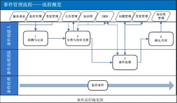 ITIL服務運營管理：從理論到實踐的全面指南在數字化轉型浪潮中，IT服務管理(ITSM)已成為企業核心競爭力的重要組成部分。作為全球ITSM 2.0倡導者和ITSOM(IT服務運營管理)定義者，ServiceHot始終致力于推動IT服務管理領域的創新與發展。本文將帶您深入了解ITIL服務運營管理的方方面面。