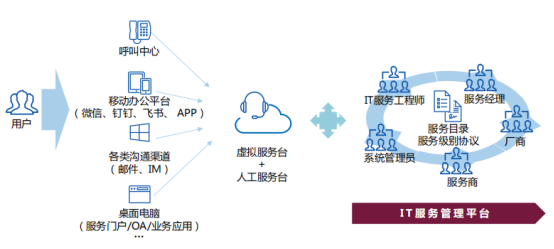 ITIL服務運營管理：從理論到實踐的全面指南在數字化轉型浪潮中，IT服務管理(ITSM)已成為企業核心競爭力的重要組成部分。作為全球ITSM 2.0倡導者和ITSOM(IT服務運營管理)定義者，ServiceHot始終致力于推動IT服務管理領域的創新與發展。本文將帶您深入了解ITIL服務運營管理的方方面面。-2