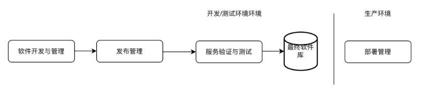 工單系統作為企業IT服務管理的重要工具，其業務流程通常包含以...
